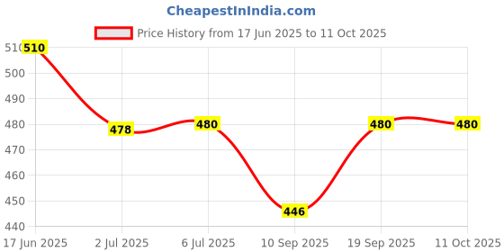 flipkart.com A CONNECT Z Fossil Gen 5/4 Charging Pad Price History Graph from 17 Jun 2025 to 10 Oct 2025