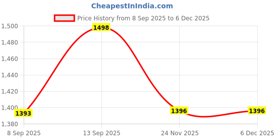 flipkart.com A CONNECT Z FS03 Mobile Gaming Cooling Radiator Fan for Mobile Gaming Cooling Pad Price History Graph from 8 Sep 2025 to 5 Dec 2025