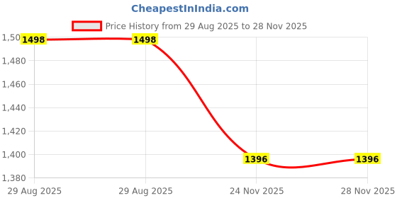 flipkart.com A CONNECT Z FS05 Mobile Cooler Fan Cooling Pad Price History Graph from 29 Aug 2025 to 28 Nov 2025
