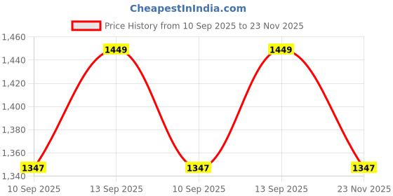 flipkart.com A CONNECT Z FS05 Mobile Gaming Cooling Radiator Fan for Mobile Gaming Cooling Pad Price History Graph from 10 Sep 2025 to 23 Nov 2025