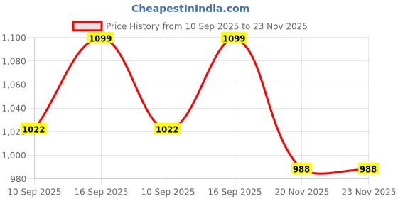 flipkart.com A CONNECT Z FS09 COOLING FAN Cooling Pad Price History Graph from 10 Sep 2025 to 22 Nov 2025