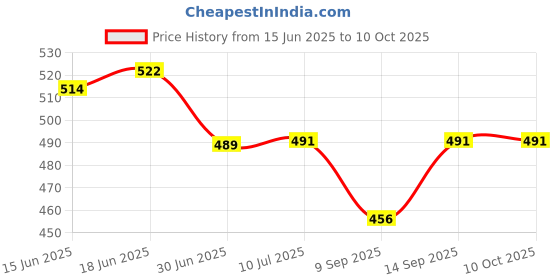 flipkart.com A CONNECT Z Garmin Fenix 7X/7/6X/6/6S/5/5X/5SPlus,Forerunner935 Charger Charging Pad Price History Graph from 15 Jun 2025 to 9 Oct 2025