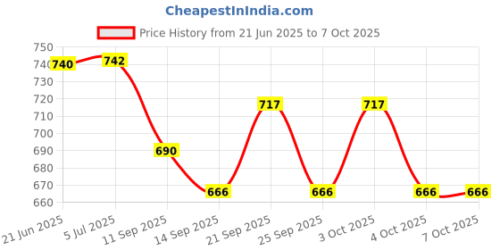 flipkart.com a connect z Hug Light Neck Book Night Lamp Torch for Study Reading No Disturbing Study Lamp a connect z Price History Graph from 21 Jun 2025 to 7 Oct 2025