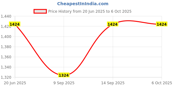 flipkart.com A CONNECT Z K12 Speaker Speaker Mod Price History Graph from 20 Jun 2025 to 5 Oct 2025