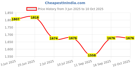 flipkart.com A CONNECT Z Magsafe Wireless Original 2000mAh Portable Magnetic Power bank for Iphone Charging Pad Price History Graph from 3 Jun 2025 to 10 Oct 2025