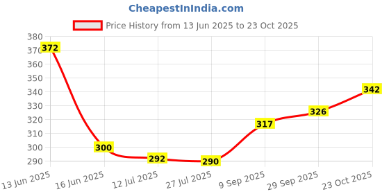 flipkart.com a connect z Multicolor Bike Face Mask for Boys & Girls a connect z Price History Graph from 13 Jun 2025 to 23 Oct 2025