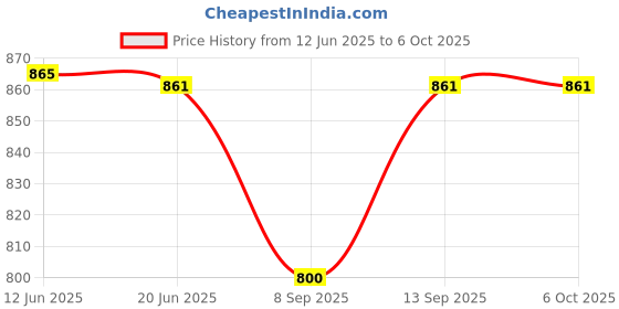 flipkart.com A CONNECT Z MZ PREMIUM SERIES Speaker Mod Price History Graph from 12 Jun 2025 to 6 Oct 2025