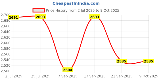 flipkart.com A CONNECT Z Qi-enabled Charging Pad Receiver Price History Graph from 2 Jul 2025 to 6 Oct 2025