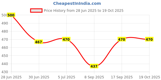 flipkart.com A CONNECT Z REALME WATCH S Charging Pad Price History Graph from 28 Jun 2025 to 18 Oct 2025