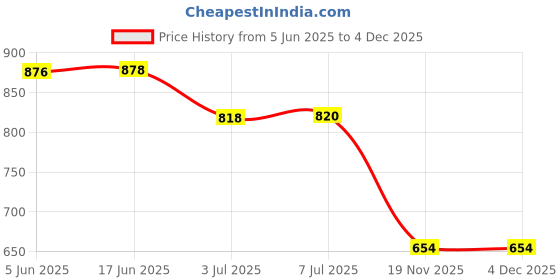 flipkart.com A CONNECT Z Replacement USB Magnetic Compatible with Samsung Galaxy Watch 4 /Classic Charging Pad Price History Graph from 5 Jun 2025 to 3 Dec 2025