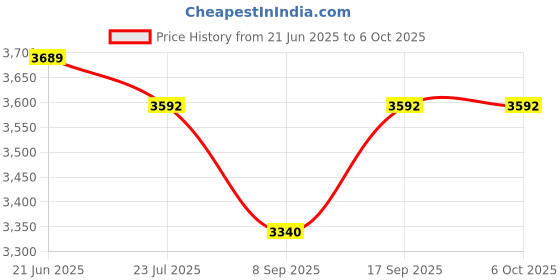 flipkart.com A CONNECT Z RGB STICK 2400 lx Camera LED Light Price History Graph from 21 Jun 2025 to 6 Oct 2025