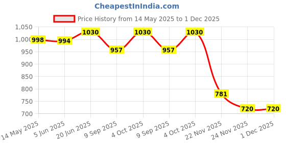 flipkart.com A CONNECT Z Samsung Galaxy Active Charging Pad Price History Graph from 14 May 2025 to 1 Dec 2025