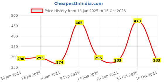 flipkart.com A CONNECT Z Selfie Stick Price History Graph from 18 Jun 2025 to 16 Oct 2025