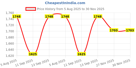 flipkart.com A CONNECT Z SL25 Cooling Pad Price History Graph from 5 Aug 2025 to 27 Nov 2025