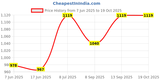 flipkart.com a connect z SN-VMB-23-B02 Wired Headset a connect z Price History Graph from 7 Jun 2025 to 17 Oct 2025