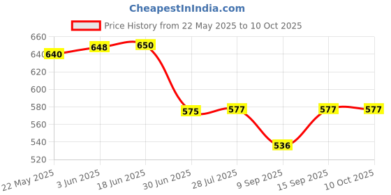 flipkart.com A CONNECT Z TypeC-CR-002-AcZ103 Card Reader Price History Graph from 22 May 2025 to 9 Oct 2025