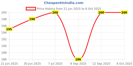 flipkart.com A CONNECT Z USB OTG Adapter Price History Graph from 21 Jun 2025 to 8 Oct 2025