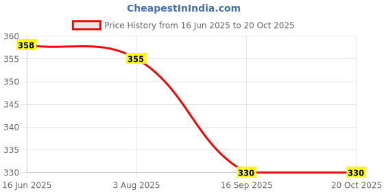 flipkart.com a connect z v2.1+EDR Car Bluetooth Device with Adapter Dongle a connect z Price History Graph from 16 Jun 2025 to 20 Oct 2025