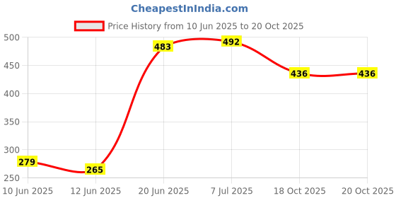 flipkart.com a connect z v2.1+EDR Car Bluetooth Device with FM Transmitter a connect z Price History Graph from 10 Jun 2025 to 20 Oct 2025