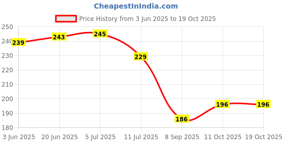 flipkart.com a cube luxury solutions Cotton Bathroom Mat a cube luxury solutions Price History Graph from 3 Jun 2025 to 17 Oct 2025