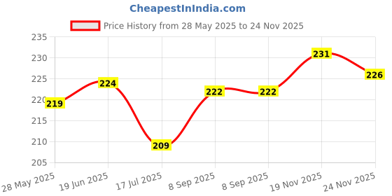 flipkart.com a cube luxury solutions Cotton Bathroom Mat a cube luxury solutions Price History Graph from 28 May 2025 to 24 Nov 2025