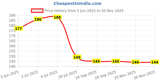flipkart.com a cube luxury solutions Floral 4 Seater Table Cover a cube luxury solutions Price History Graph from 5 Jun 2025 to 20 Nov 2025