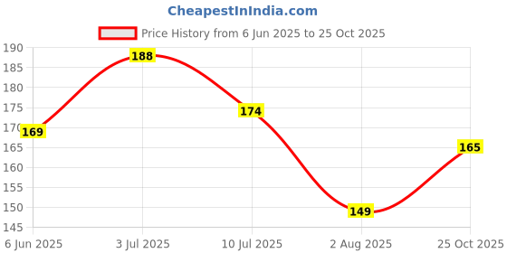 flipkart.com a cube luxury solutions Geometric 4 Seater Table Cover a cube luxury solutions Price History Graph from 6 Jun 2025 to 25 Oct 2025