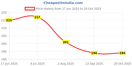 flipkart.com a cube luxury solutions Jute Baby Bed Protecting Mat a cube luxury solutions Price History Graph from 17 Jun 2025 to 19 Oct 2025