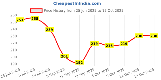 flipkart.com a cube luxury solutions Jute Floor Mat a cube luxury solutions Price History Graph from 25 Jun 2025 to 11 Oct 2025