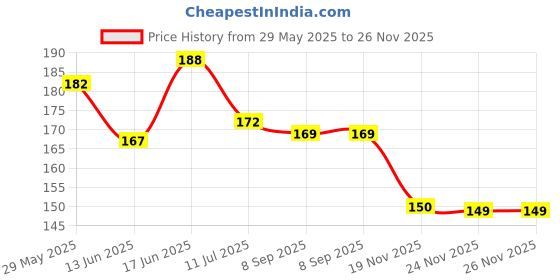 flipkart.com a cube luxury solutions Plastic Bathroom Mat a cube luxury solutions Price History Graph from 29 May 2025 to 25 Nov 2025