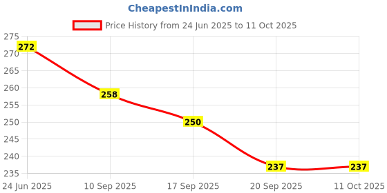 flipkart.com a cube luxury solutions PP (Polypropylene) Baby Play Mat a cube luxury solutions Price History Graph from 24 Jun 2025 to 11 Oct 2025
