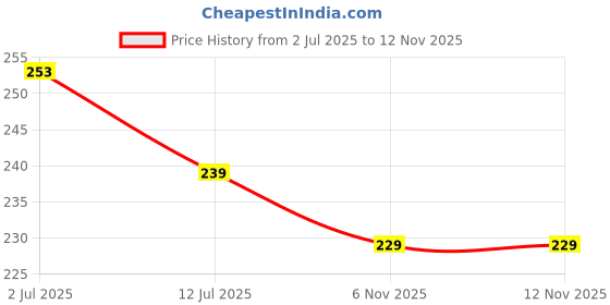 flipkart.com a cube luxury solutions PP (Polypropylene) Door Mat a cube luxury solutions Price History Graph from 2 Jul 2025 to 12 Nov 2025