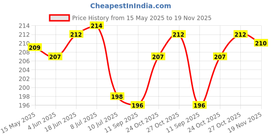 flipkart.com a cube luxury solutions Rubber Bathroom Mat a cube luxury solutions Price History Graph from 15 May 2025 to 19 Nov 2025