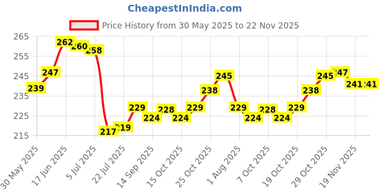 flipkart.com a cube luxury solutions Rubber Bathroom Mat a cube luxury solutions Price History Graph from 30 May 2025 to 22 Nov 2025