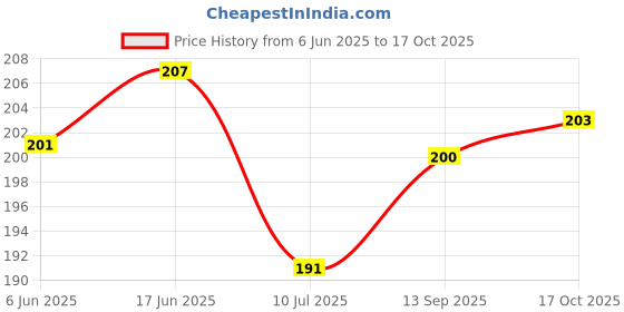 flipkart.com a cube luxury solutions Rubber Bathroom Mat a cube luxury solutions Price History Graph from 6 Jun 2025 to 17 Oct 2025