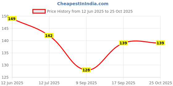 flipkart.com a cube luxury solutions Rubber Door Mat a cube luxury solutions Price History Graph from 12 Jun 2025 to 25 Oct 2025