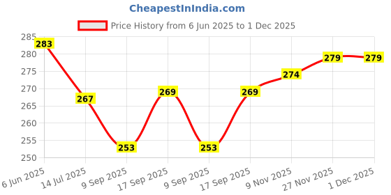 flipkart.com a cube luxury solutions Rubber Door Mat a cube luxury solutions Price History Graph from 6 Jun 2025 to 1 Dec 2025