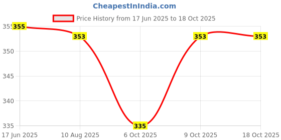 flipkart.com bpdesignsolution A Digital Reprint Clip Board Exam Pad (14x9.5 Inches) bpdesignsolution Price History Graph from 17 Jun 2025 to 18 Oct 2025