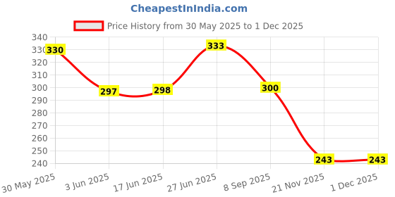 flipkart.com creative print solution A Digital Reprint Clip Board Exam Pad (14x9.5 Inches) creative print solution Price History Graph from 30 May 2025 to 30 Nov 2025