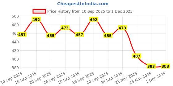 flipkart.com mgt creation A-Doctor Doll Playset for Girls with Medical Instruments Kit with Stethoscope mgt creation Price History Graph from 10 Sep 2025 to 30 Nov 2025