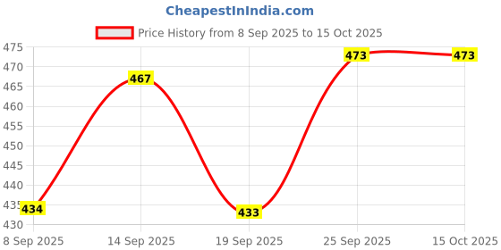 flipkart.com mgt creation A-Doctor Doll with Medical Instruments & Learning Accessories For Kids mgt creation Price History Graph from 8 Sep 2025 to 15 Oct 2025