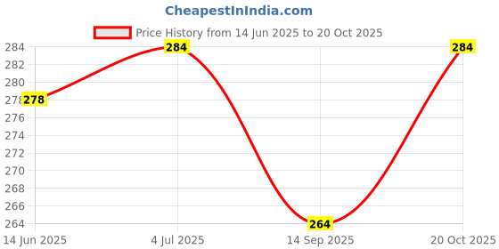 flipkart.com chiku cherry A-DOLL-1 chiku cherry Price History Graph from 14 Jun 2025 to 20 Oct 2025