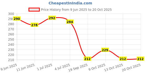 flipkart.com chiku cherry A-DOLL-10 chiku cherry Price History Graph from 9 Jun 2025 to 17 Oct 2025
