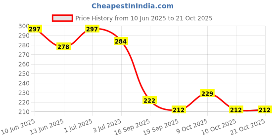 flipkart.com toko fashion A-DOLL-169 toko fashion Price History Graph from 10 Jun 2025 to 21 Oct 2025