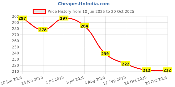 flipkart.com toko fashion A-DOLL-175 toko fashion Price History Graph from 10 Jun 2025 to 20 Oct 2025