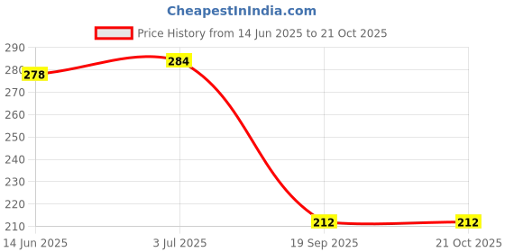 flipkart.com toko fashion A-DOLL-18 toko fashion Price History Graph from 14 Jun 2025 to 21 Oct 2025