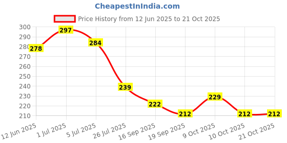 flipkart.com toko fashion A-DOLL-19 toko fashion Price History Graph from 12 Jun 2025 to 21 Oct 2025