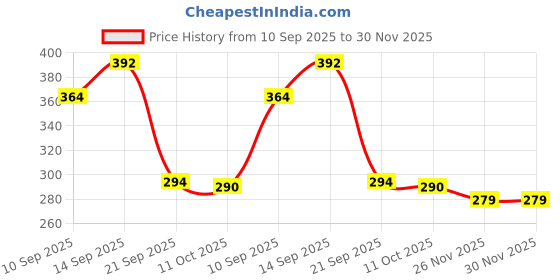 flipkart.com mgt creation A-Doll 1pcs FF mgt creation Price History Graph from 10 Sep 2025 to 30 Nov 2025