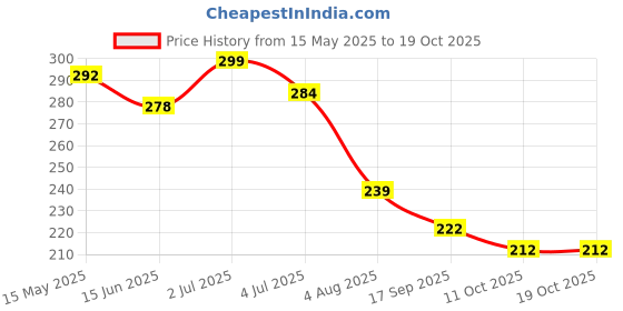 flipkart.com chiku cherry A-DOLL-30 chiku cherry Price History Graph from 15 May 2025 to 18 Oct 2025