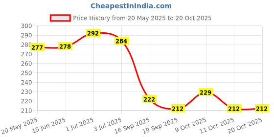 flipkart.com chiku cherry A-DOLL-32 chiku cherry Price History Graph from 20 May 2025 to 19 Oct 2025